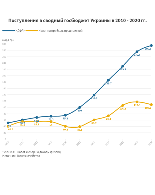 Відрахування з податку на доходи фізосіб в останні роки кратно перевищують суму сплати податку на прибуток