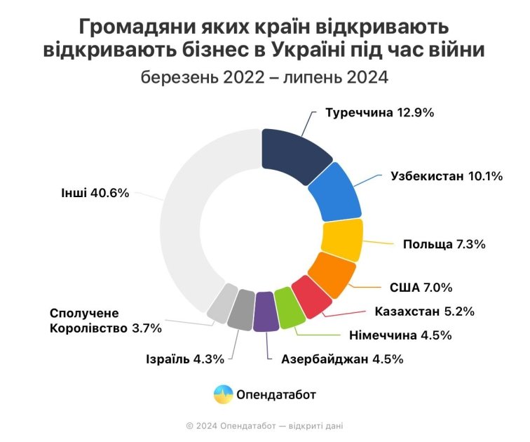 Бізнес іноземців