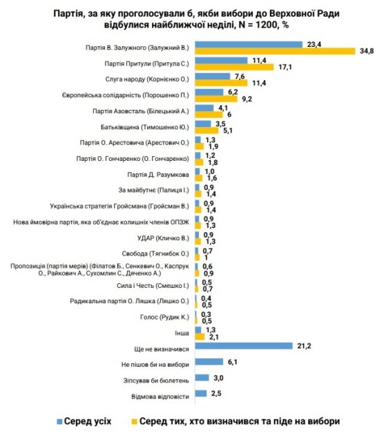 Електоральні симпатії на виборах до ВР, молодь, листопад 2023