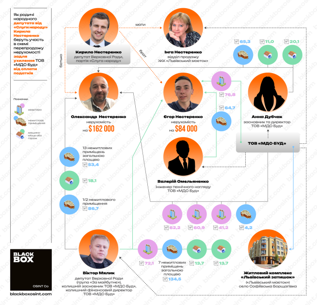 Кількість нерухомості, яку придбали Олександр та Єгор Нестеренко у народного депутата Віктора М’ялича та пов’язаних з ним осіб. Інфографіка BlackBox OSINT uriqzeiqqiuhant huieeideuidedzrz