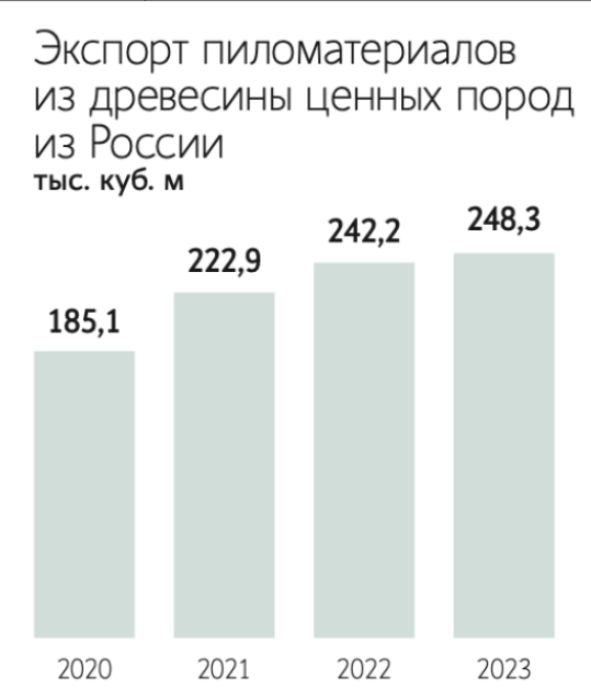 Експорт пиломатеріалів з РФ у 2020-2023 рр.