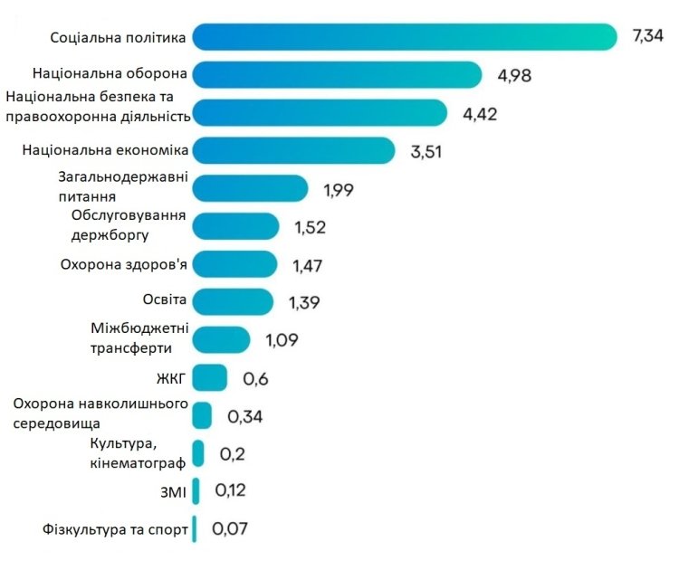 Структура видаткової частини федерального бюджету РФ на 2023 р.