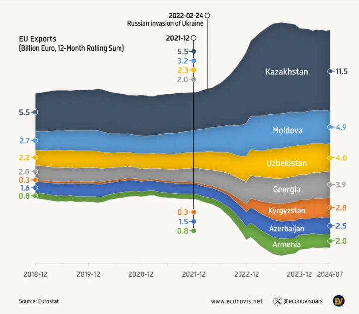 Експорт ЄС до семи країн СНД у 2018–2024 рр., ковзна сума за 12 місяців, млрд євро