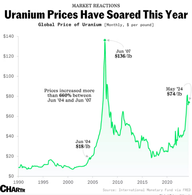 Світові ціни на уран у 1990—2024 рр., $ за фунт