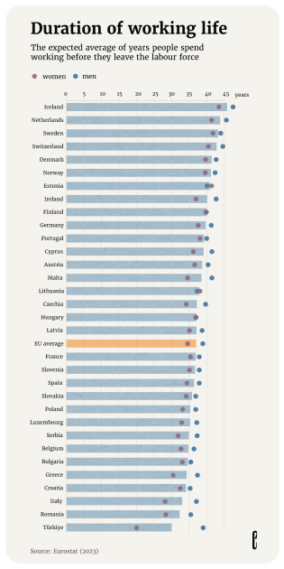 Тривалість робочого життя у 33 країнах Європи